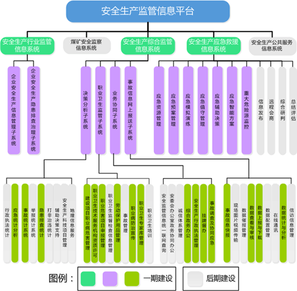 安全生产综合监管设计方案