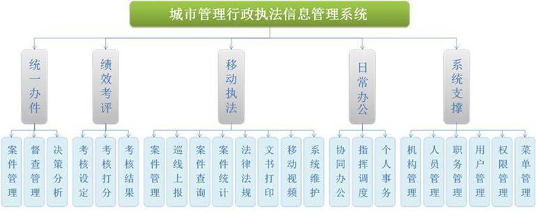 城市管理行政执法解决方案