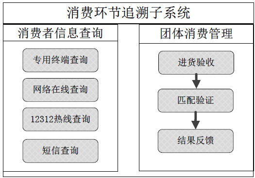 肉类蔬菜流通追溯系统 